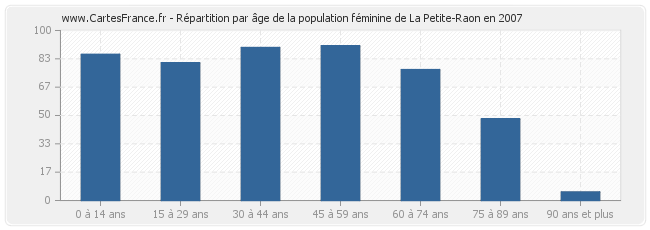 Répartition par âge de la population féminine de La Petite-Raon en 2007